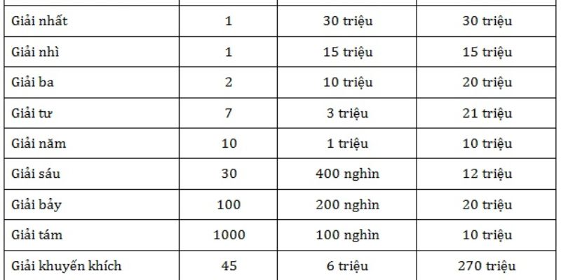 Giải thưởng khủng xổ số miền Bắc